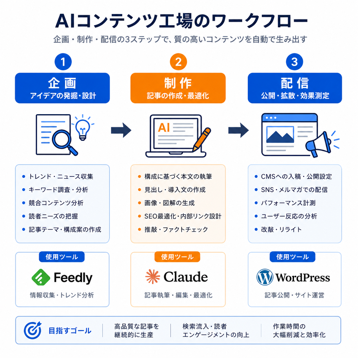 AIコンテンツ工場のワークフロー図。企画・制作・配信の3ステップが矢印でつながり、各ステップで使うツール名が書かれている