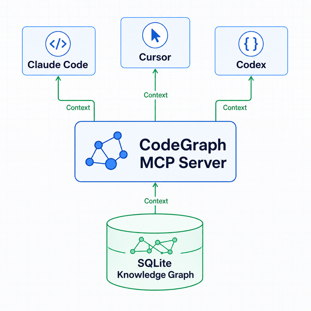 CodeGraphがMCPサーバーとしてClaude Code・Cursorと連携してコード知識グラフを提供するアーキテクチャ図