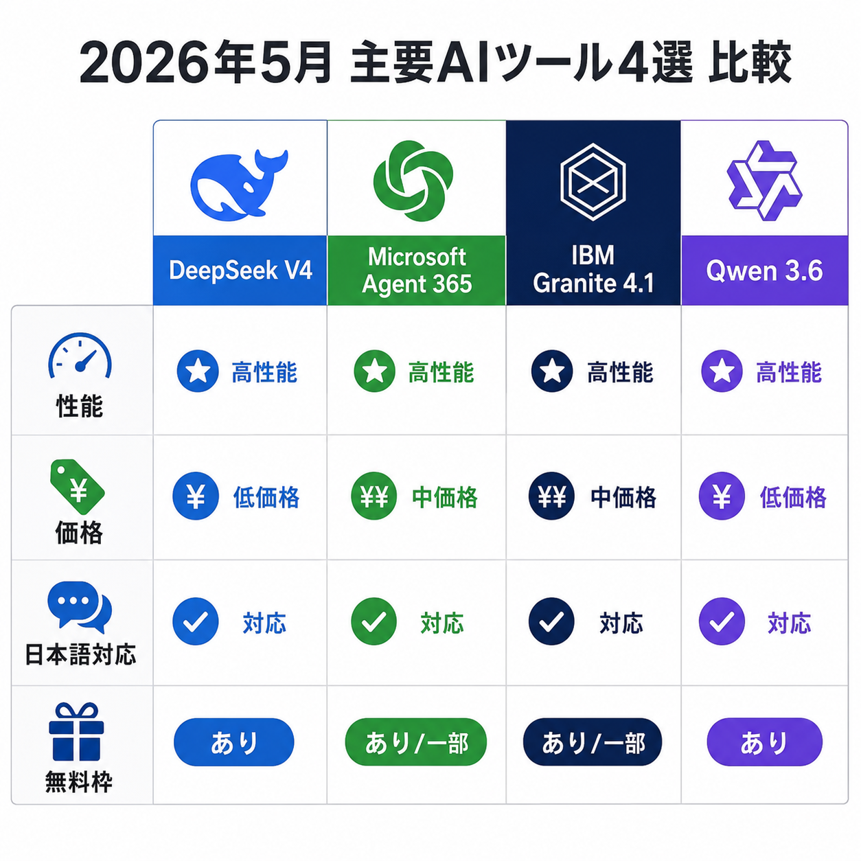 2026年5月主要AIツール4選の性能・価格・日本語対応・無料枠を横並びで比較した表のイメージ