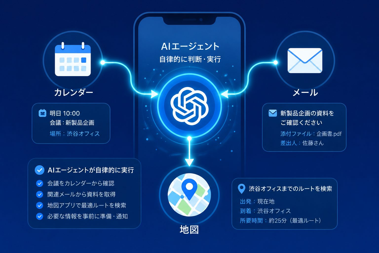 OpenAI AIスマホのコンセプトイメージ──AIエージェントがカレンダー・メール・地図アプリを横断して自律的に動作するイメージ図