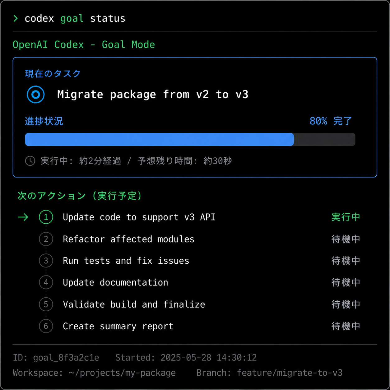 OpenAI Codex Goalモードのステータス確認画面。進捗バーと現在実行中のタスクが表示されている