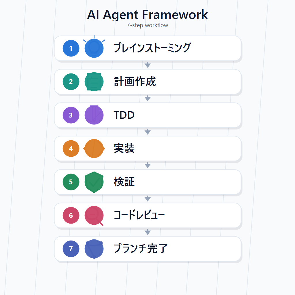 Superpowersの7ステップワークフロー概念図